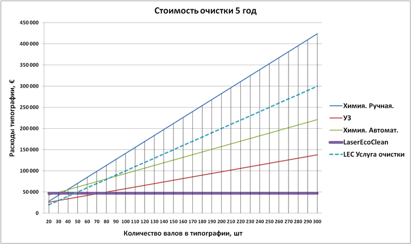 Очистка расценка